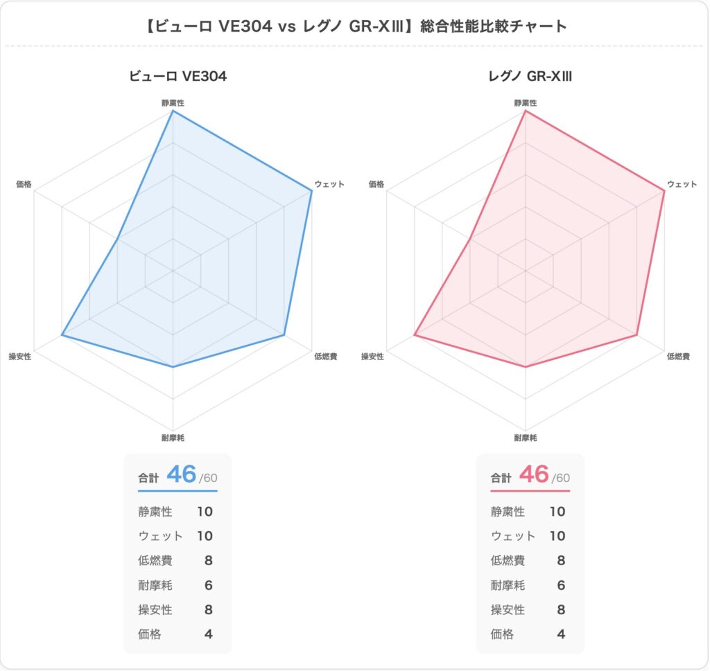 ビューロ VE304とレグノ GR-XIIIの比較チャート