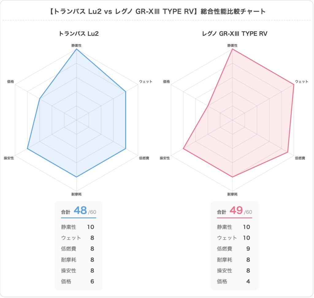 トランパス Lu2とレグノ性能比較チャート
