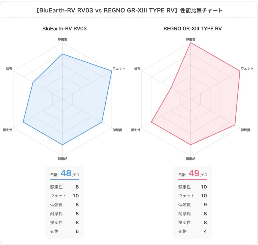ブルーアース-RV RV03とレグノの性能比較チャート