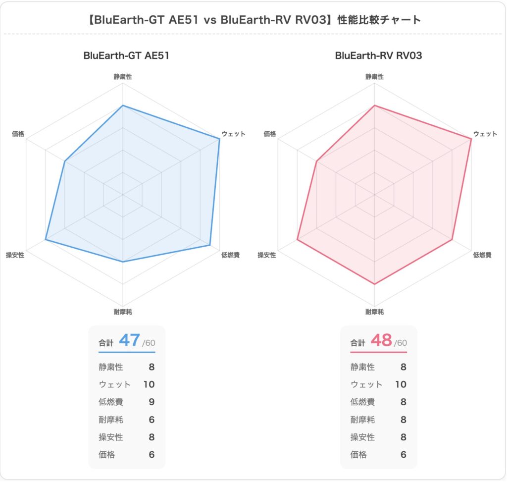 「ブルーアースGT AE51」と「ブルーアース-RV RV03」性能比較チャート